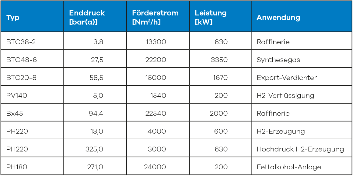 Referenzen Wasserstoffverdichter der BORSIG ZM Compression GmbH