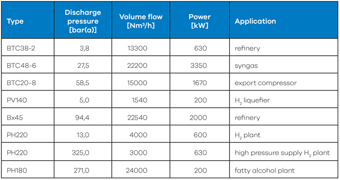 References hydrogen compressors of BORSIG ZM Compression GmbH